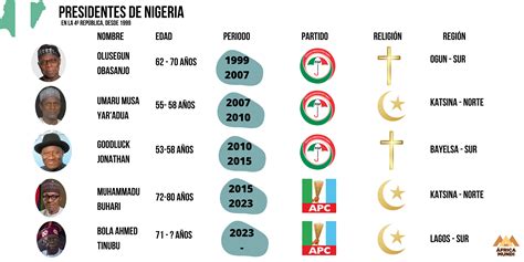 Infograf A Los Presidentes De Nigeria Frica Mundi