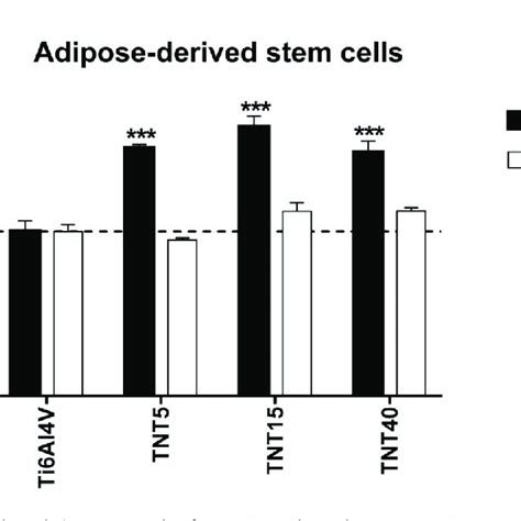 Proliferation Level Measured After 24 And 72 H Using Mtt Assays Of Download Scientific