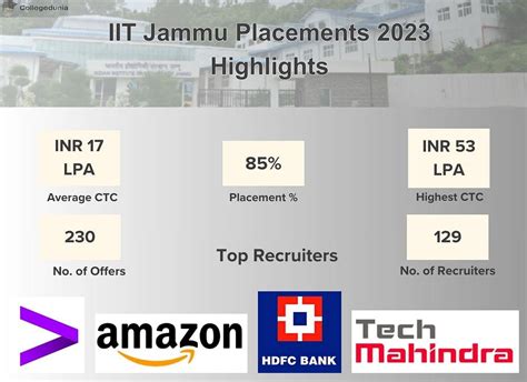 Iit Jammu Admission 2023 Cutoff Placement Fees Rankings