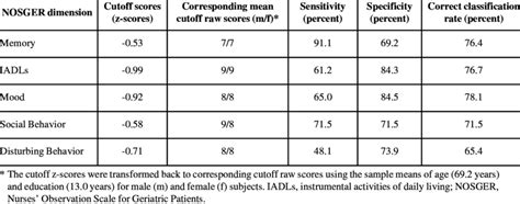 Cutoff Scores Z Scores Sensitivity Specificity And Correct