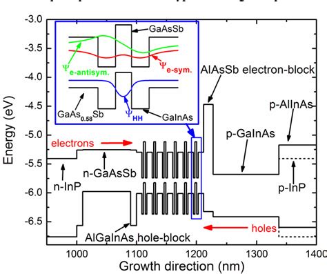 Figure From Extending Lasing Wavelength On Inp With Gaassb Gainas