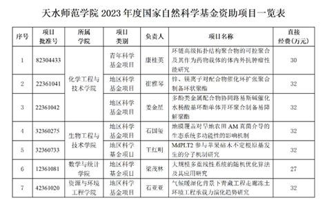 我校获批7项2023年度国家自然科学基金项目澎湃号·政务澎湃新闻 The Paper