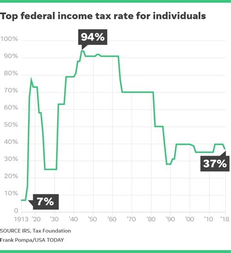 Income Tax Rates Over Time Chart