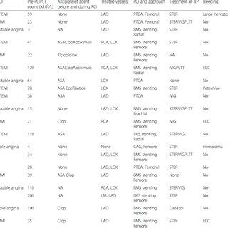 Electrocardiography On Admission And After Pci A Electrocardiography