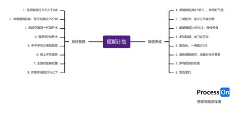 思维导图常见的7种分布结构processon结构类型有哪些 Csdn博客