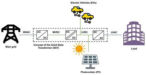 Functionalities Of Solid State Transformers Encyclopedia Mdpi