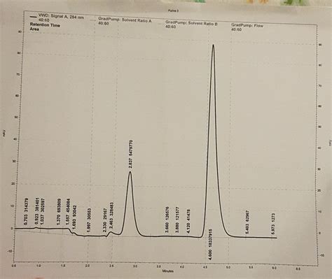 Solved Please help!! This is a chromatogram produced using | Chegg.com