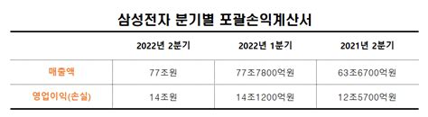 삼성전자·lg전자 나란히 2분기 잠정 실적 발표 2분기 선방 3분기는 지켜봐야