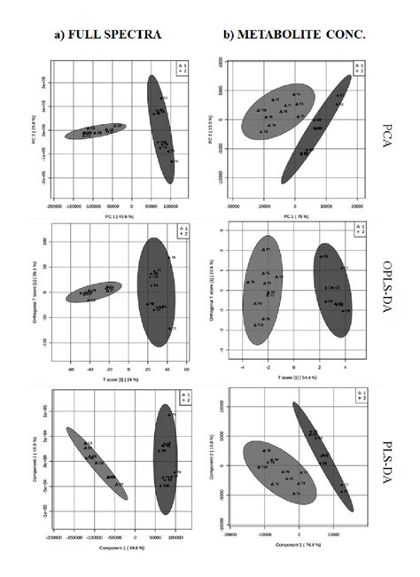 Pca Pls Da And Opls Da Score Plots Principal Component Analysis A