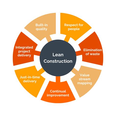 Lean Construction Principles In Uk Construction