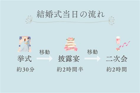 結婚式当日の流れって？ 披露宴のプログラムや所要時間を解説！｜マイナビウエディングpress