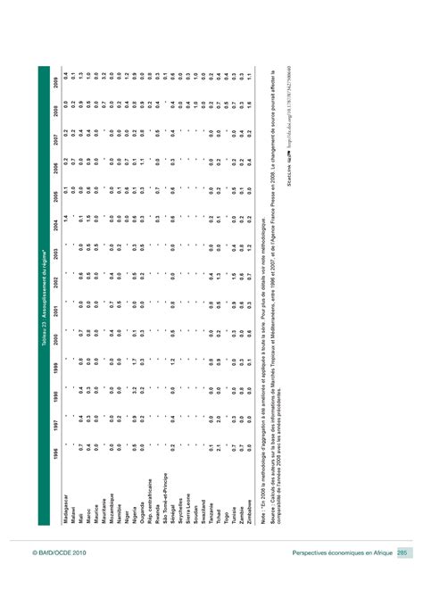 Perspectives Economiques En Afrique Madagascar