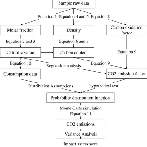 The Flow Chart For Probability Distribution Function Determination