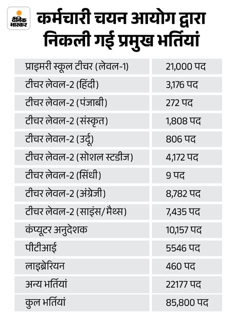 Rajasthan Paper Leak Cases Government Employees Re Verification