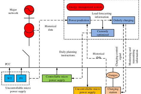 Schematic Diagram Of Microgrid Structure Download Scientific Diagram