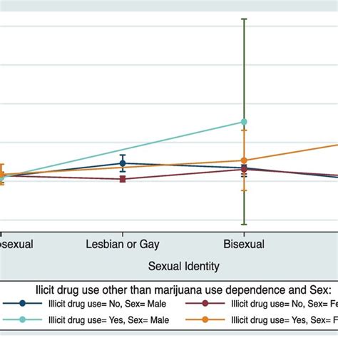 Differences In Std Diagnosis Between And Within Sexual Identity And Mde Download Scientific