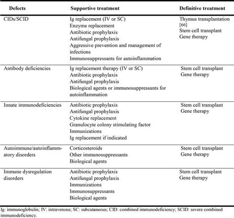 Primary Immunodeficiency Intechopen