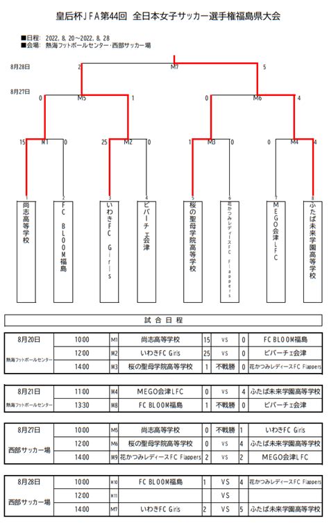 2022年度 皇后杯 Jfa 第44回全日本女子サッカー選手権大会 福島県大会 優勝はふたば未来学園高校！ Green Card ニュース