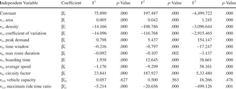 Multiple Linear Regression Coefficients | Download Table