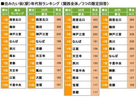 2019 「suumo住みたい街ランキング」関西版発表！ 総合1位は引き続き「西宮北口」 スーモジャーナル 住まい・暮らしのニュース