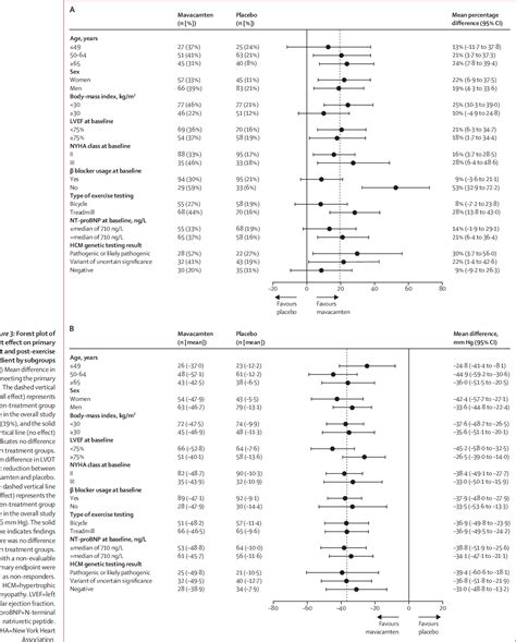 Figure 2 from Mavacamten for treatment of symptomatic obstructive ...