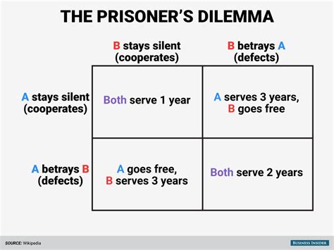 Games!: Prisoner's Dilemma