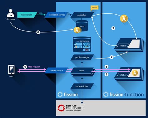 Serverless Con OpenShift BBVA