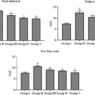 Effect Of Myrtenal On The Levels Of TC TG And FFA In The Serum Of