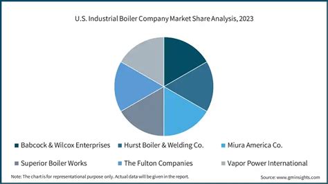 U S Industrial Boiler Market Size Share Report