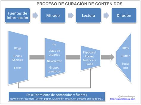 El proceso de curación de contenidos