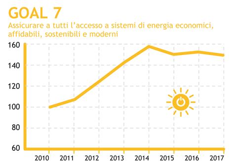 LItalia E Il Goal 7 Rinnovabili In Aumento Via Il Carbone Entro Il 2025