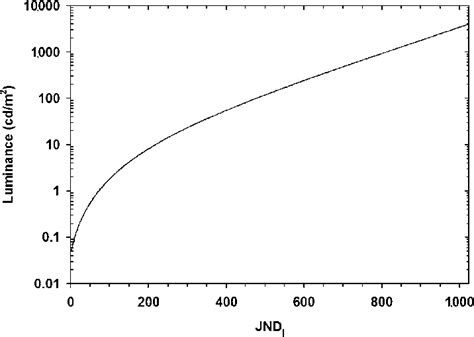 Dicom Grayscale Standard Display Function Plotted As The Logarithm Of