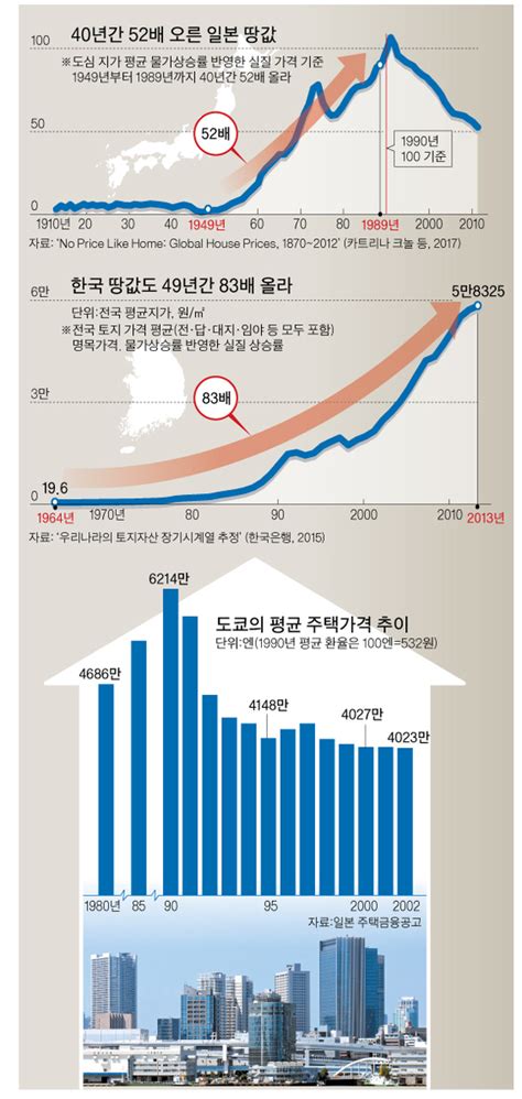 통계로 본 집값 버블 서울 상승률 80년대 도쿄에 버금 중앙일보