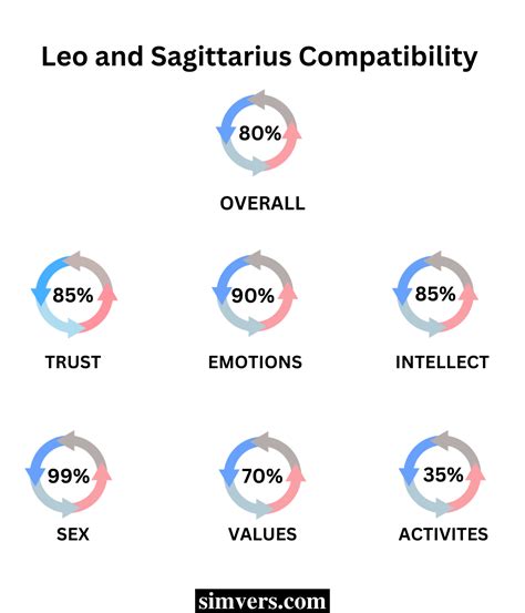 Leo & Sagittarius Compatibility (Emotional, Sexual, & Love)