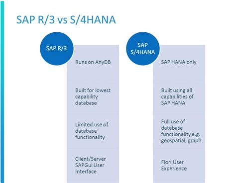 Definición de SAP R 3 y SAP Hana