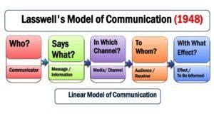 Lasswell Model of Communication 1948 Examples & Components