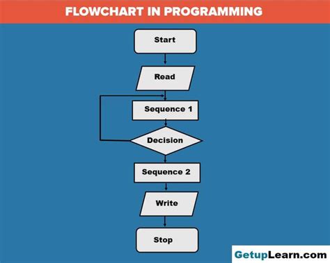 Design Flowchart In Programming With Examples Programiz – NBKomputer