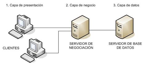 Arquitectura De Tres Niveles Ecured