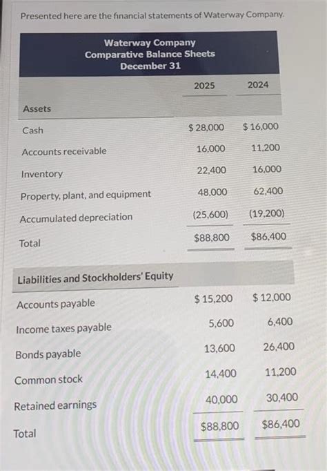 Solved Prepare A Statement Of Cash Flows Using The Indirect Chegg