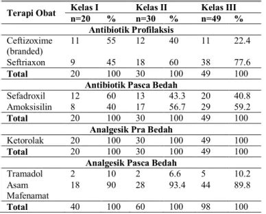 Analisis Pola Pengobatan Antibiotik Dan Analgesik Pada Partus Dengan