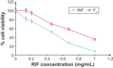 Percent Viability Of A549 Cells Measured By Mtt Cytotoxicity Assay