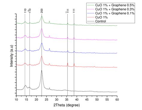 X Ray Diffraction Angle Of Bccuographene Nanocomposite Download Scientific Diagram