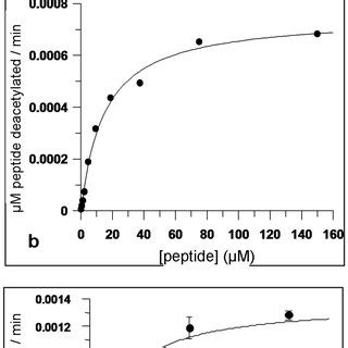 Kinetic Characteristics Of SIRT6 Deacetylase Activity A Progress