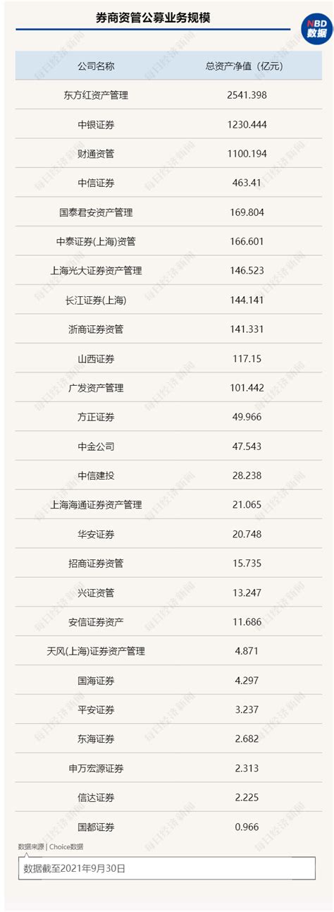 券商资管公募业务分化加剧：最高规模2500多亿元，最低的不足1亿元！两只领跑产品均押注新能源赛道凤凰网