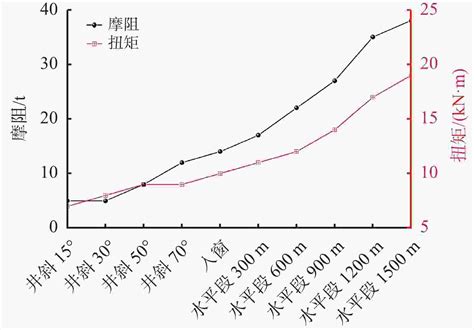 致密气藏二开结构水平井钻井液体系及现场应用