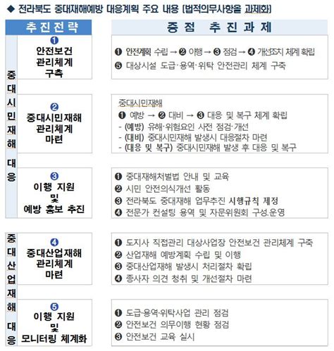 중대재해법 내일부터 시행전북도 대응계획 마련 네이트 뉴스