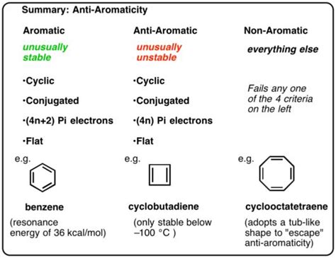 Antiaromatic Compounds and Antiaromaticity | Chemistry, Organic ...