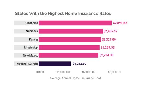 The Average Cost Of Homeowners Insurance In 2022 Smartfinancial