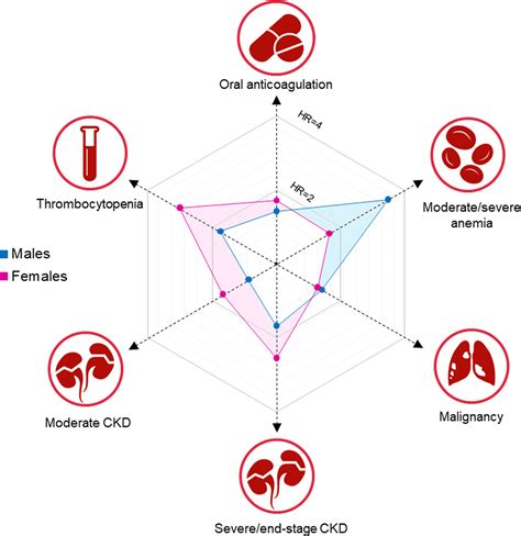 Sex Related Differences In The Prevalence And Prognostic Value Of The