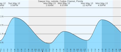 Sawyer Key, outside, Cudjoe Channel, FL Tides :: MarineWeather.net